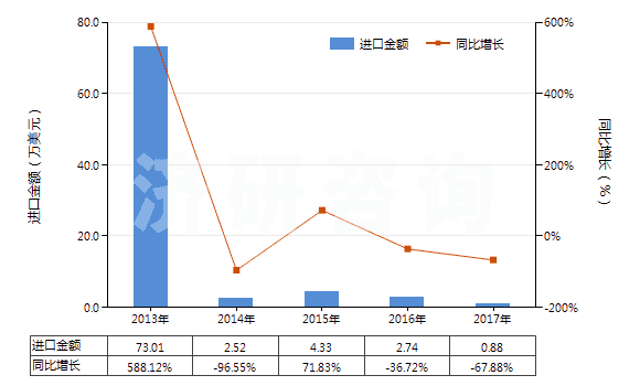 2013-2017年中國銅的氯氧化物及氫氧基氯化物(HS28274100)進(jìn)口總額及增速統(tǒng)計(jì)